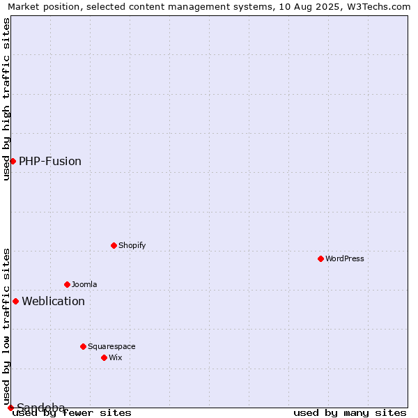 Market position of Weblication vs. PHP-Fusion vs. Sandoba