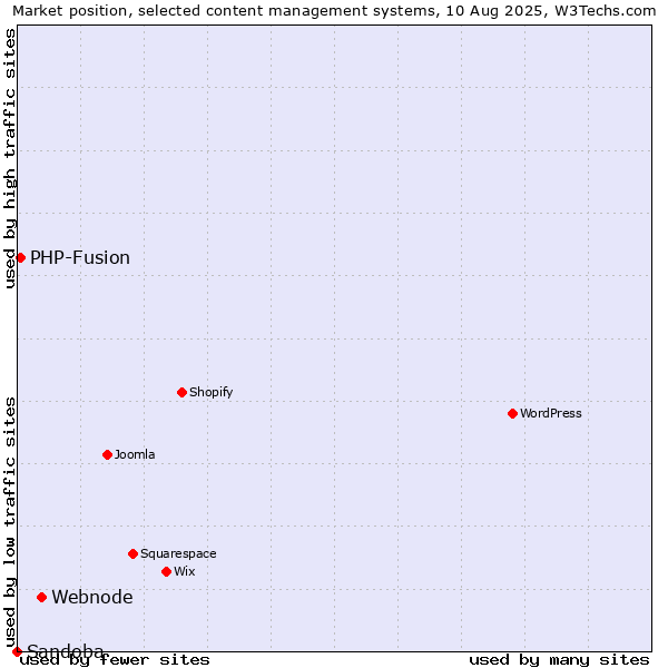 Market position of Webnode vs. PHP-Fusion vs. Sandoba