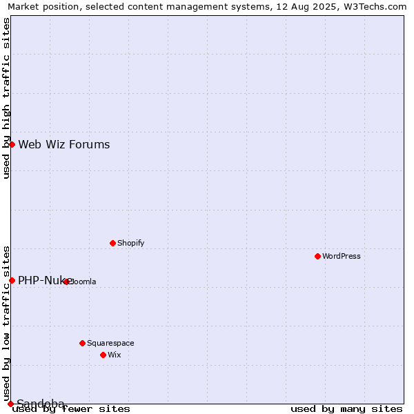Market position of PHP-Nuke vs. Web Wiz Forums vs. Sandoba