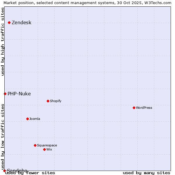 Market position of Zendesk vs. PHP-Nuke vs. Sandoba