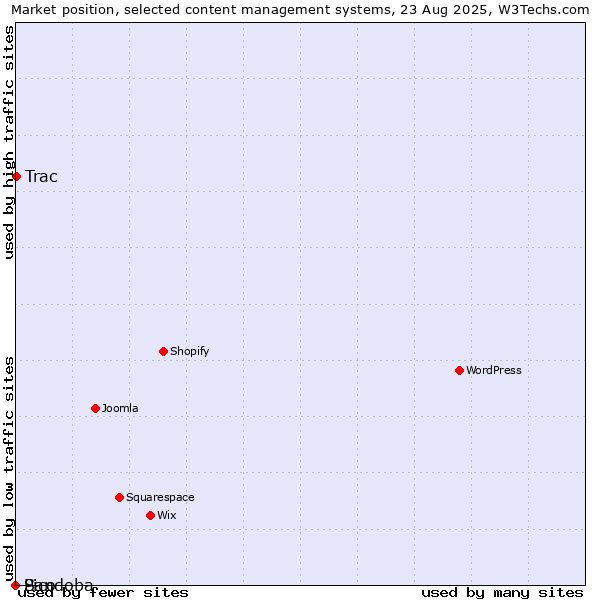 Market position of Trac vs. Sandoba vs. Pico
