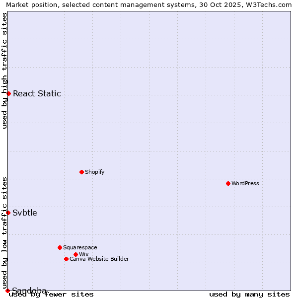 Market position of React Static vs. Svbtle vs. Sandoba