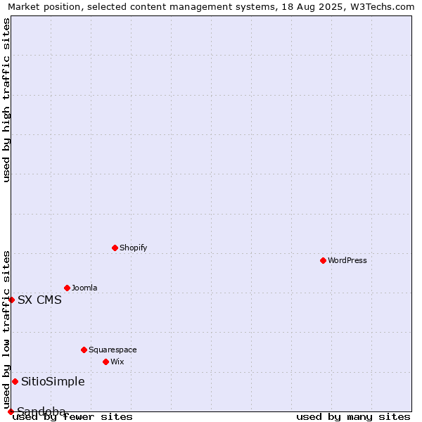 Market position of SitioSimple vs. SX CMS vs. Sandoba
