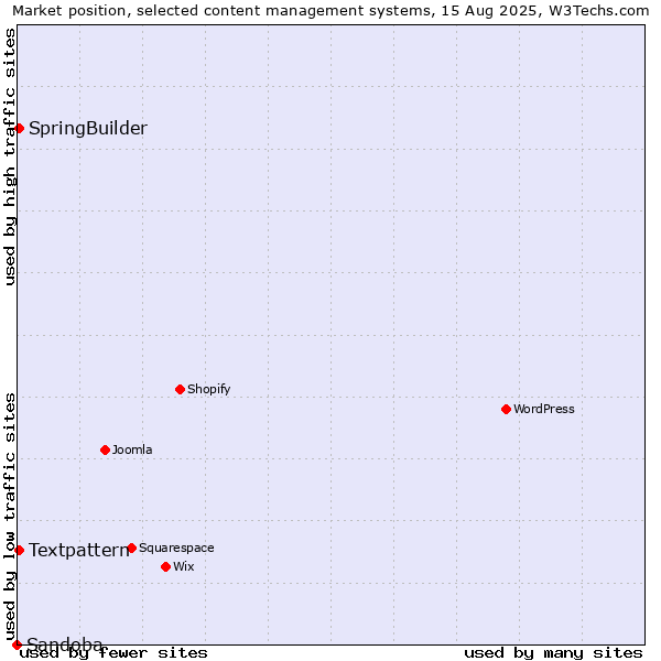 Market position of Textpattern vs. SpringBuilder vs. Sandoba