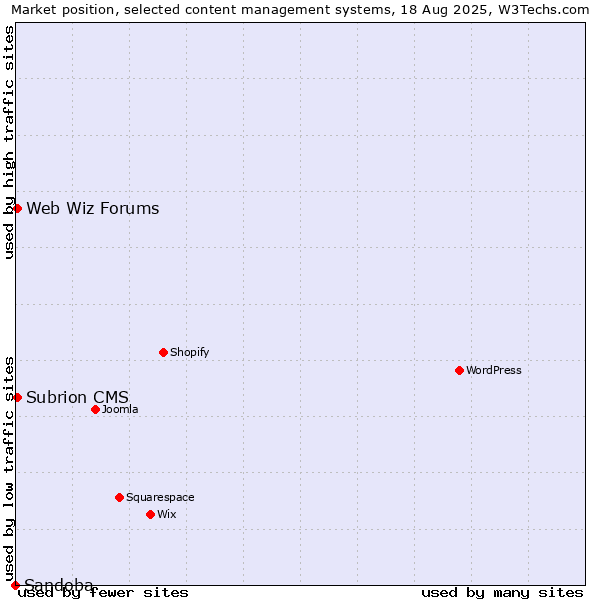 Market position of Web Wiz Forums vs. Subrion CMS vs. Sandoba
