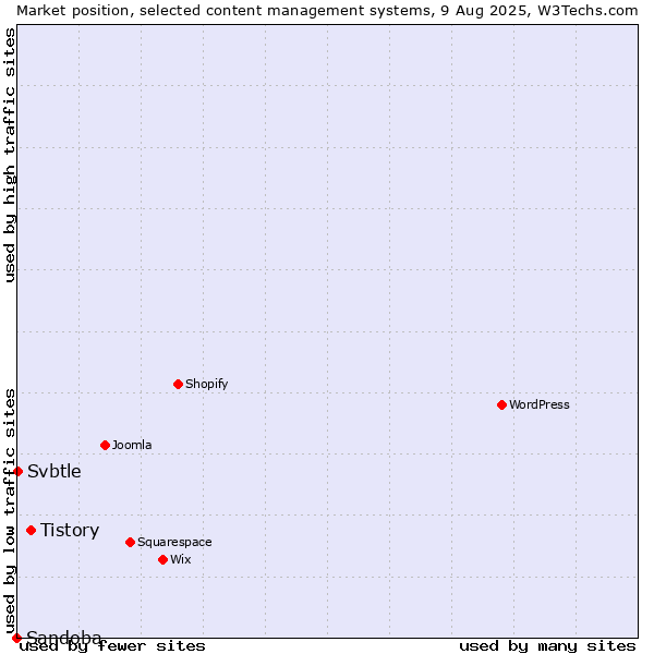 Market position of Tistory vs. Svbtle vs. Sandoba