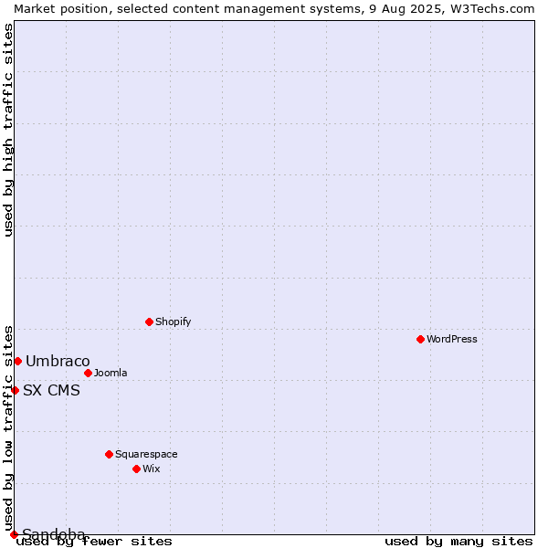Market position of Umbraco vs. SX CMS vs. Sandoba