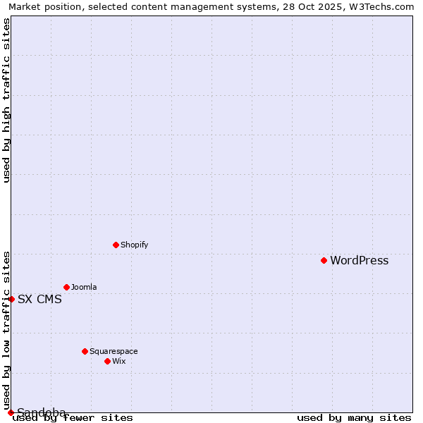Market position of WordPress vs. SX CMS vs. Sandoba