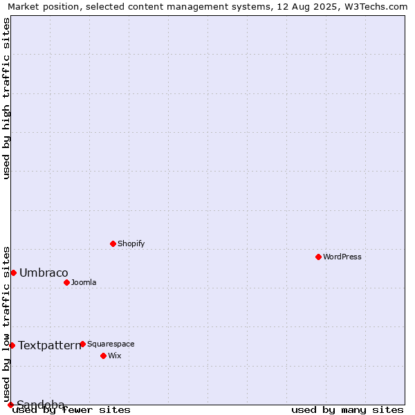 Market position of Umbraco vs. Textpattern vs. Sandoba