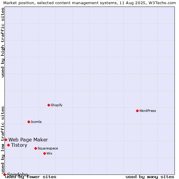 Market position of Tistory vs. Web Page Maker vs. Sandoba