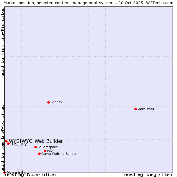 Market position of Tistory vs. WYSIWYG Web Builder vs. Sandoba