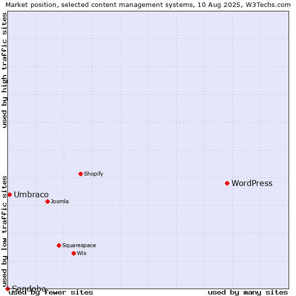 Market position of WordPress vs. Umbraco vs. Sandoba