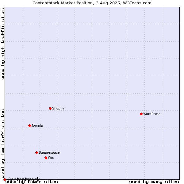 Market position of Built.io Contentstack