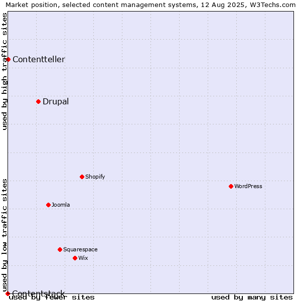 Market position of Drupal vs. Contentteller vs. Contentstack
