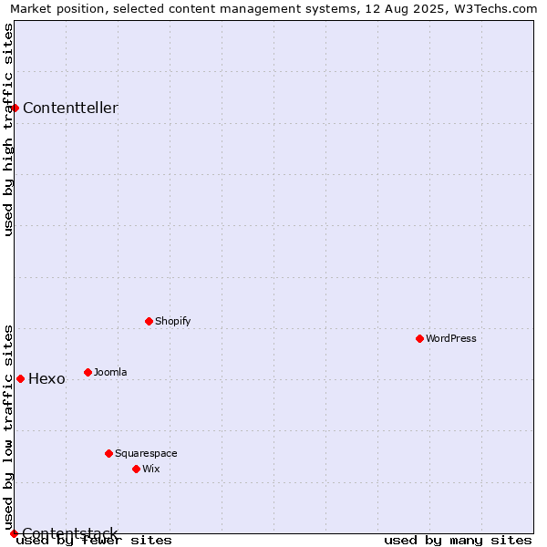 Market position of Hexo vs. Contentteller vs. Contentstack