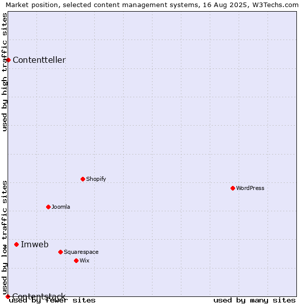 Market position of Imweb vs. Contentteller vs. Contentstack
