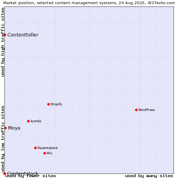 Market position of Moya vs. Contentteller vs. Contentstack