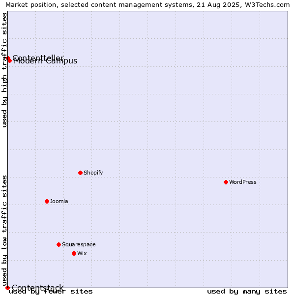 Market position of Modern Campus vs. Contentteller vs. Contentstack
