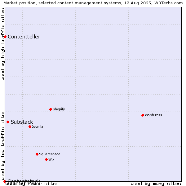 Market position of Substack vs. Contentteller vs. Contentstack