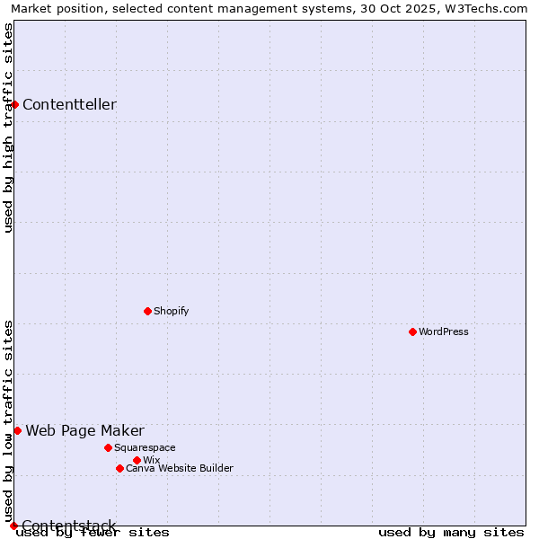 Market position of Web Page Maker vs. Contentteller vs. Contentstack