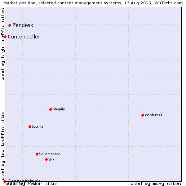 Market position of Zendesk vs. Contentteller vs. Contentstack