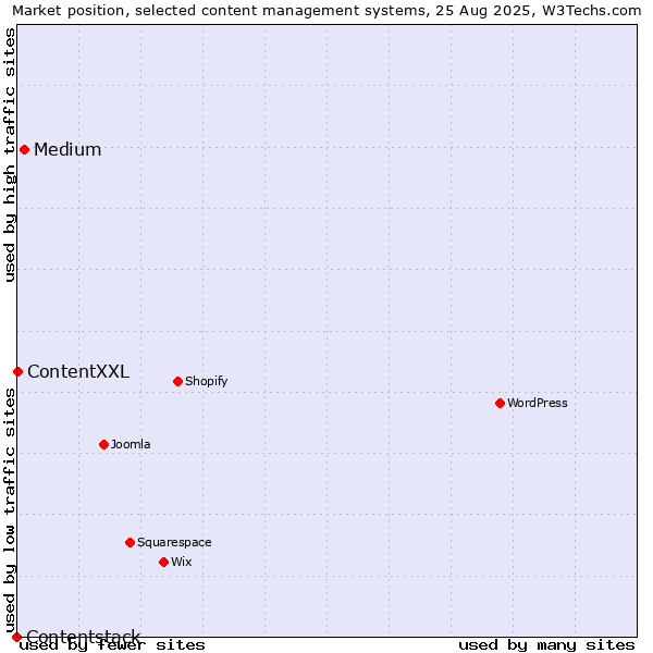 Market position of Medium vs. ContentXXL vs. Contentstack
