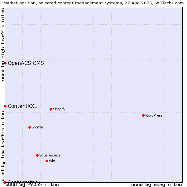 Market position of ContentXXL vs. OpenACS CMS vs. Contentstack