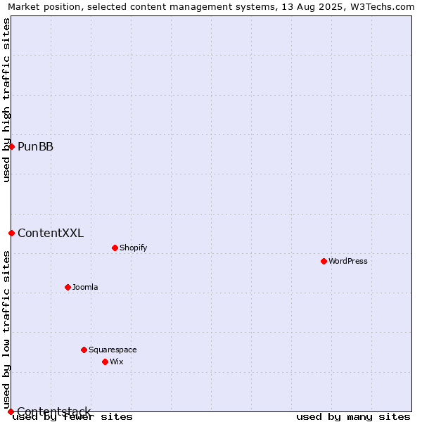 Market position of ContentXXL vs. PunBB vs. Contentstack