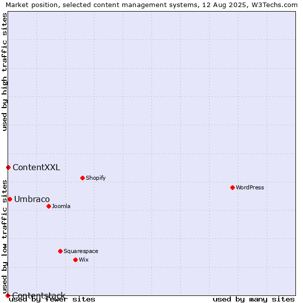 Market position of Umbraco vs. ContentXXL vs. Contentstack