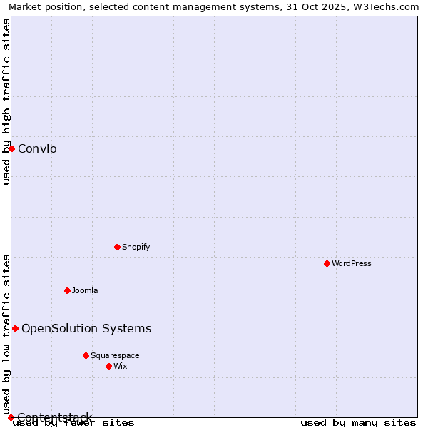 Market position of OpenSolution Systems vs. Convio vs. Contentstack