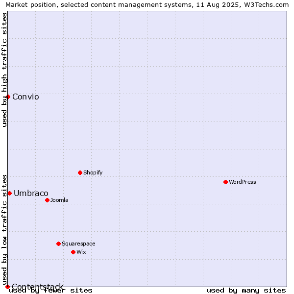 Market position of Umbraco vs. Convio vs. Contentstack