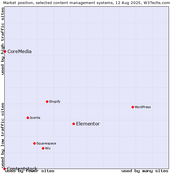 Market position of Elementor vs. CoreMedia vs. Contentstack