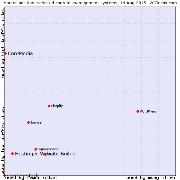Market position of Hostinger Website Builder vs. CoreMedia vs. Contentstack