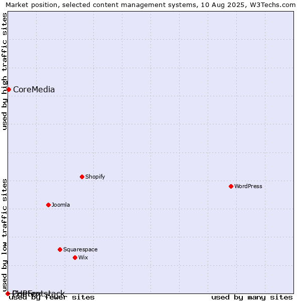 Market position of CoreMedia vs. PHPFox vs. Contentstack