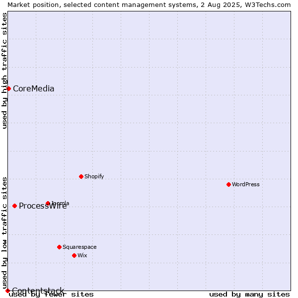 Market position of ProcessWire vs. CoreMedia vs. Contentstack