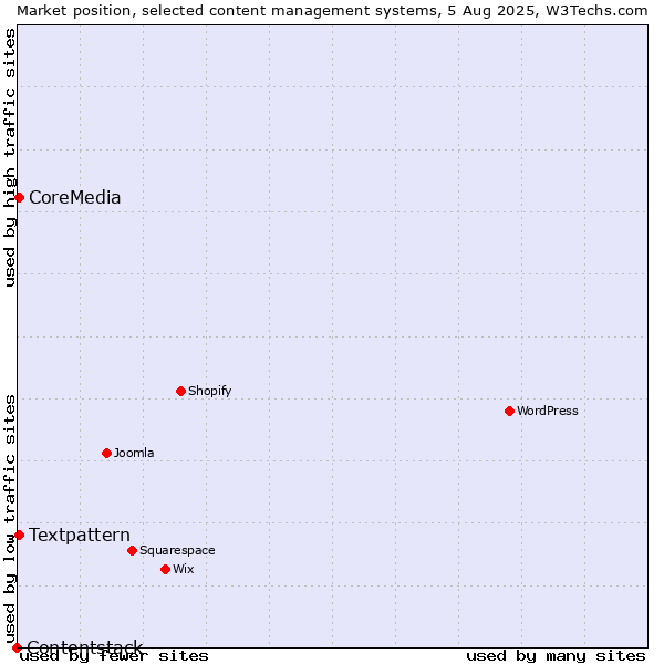 Market position of Textpattern vs. CoreMedia vs. Contentstack
