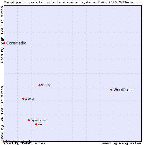 Market position of WordPress vs. CoreMedia vs. Contentstack