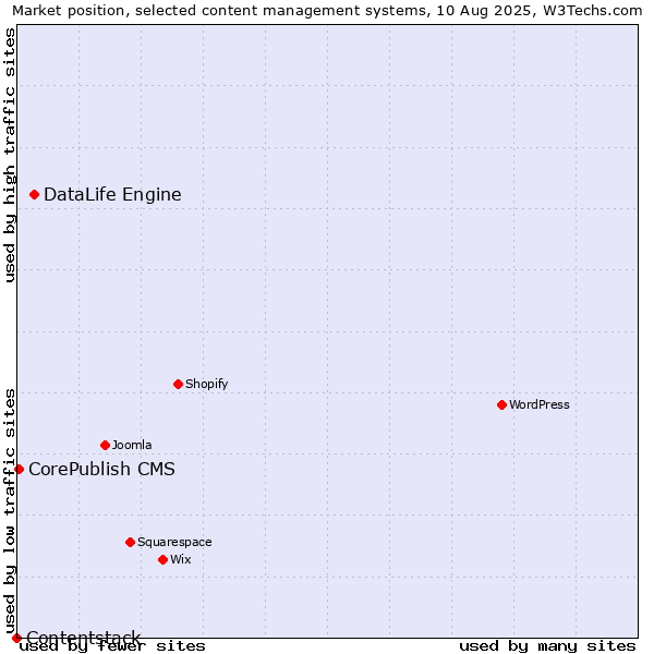Market position of DataLife Engine vs. CorePublish CMS vs. Contentstack