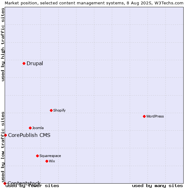 Market position of Drupal vs. CorePublish CMS vs. Contentstack