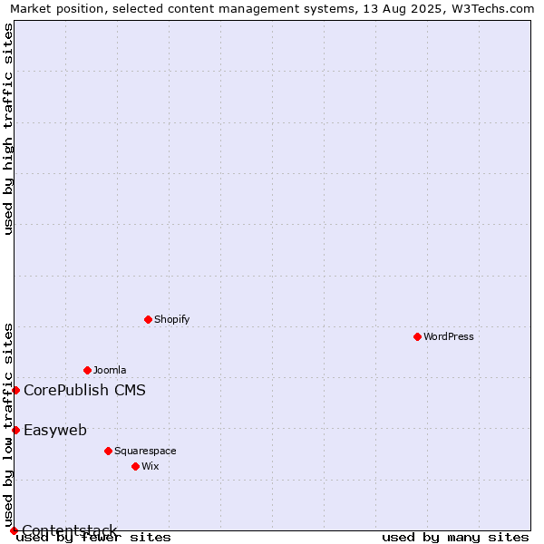 Market position of CorePublish CMS vs. Easyweb vs. Contentstack