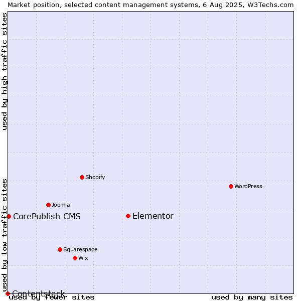 Market position of Elementor vs. CorePublish CMS vs. Contentstack