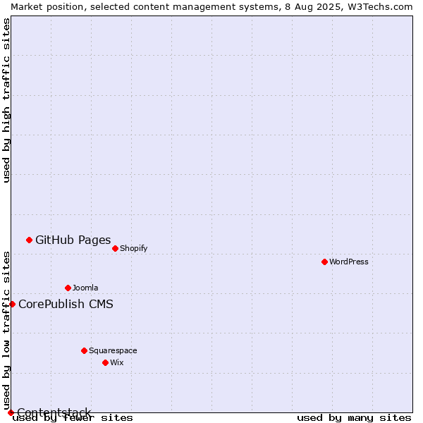 Market position of GitHub Pages vs. CorePublish CMS vs. Contentstack