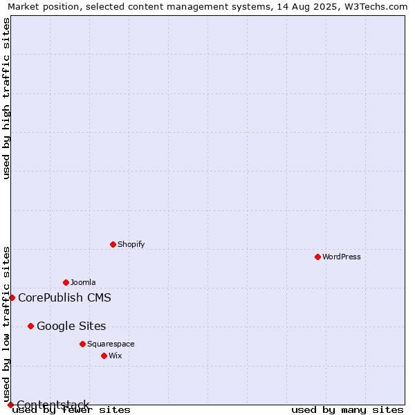 Market position of Google Sites vs. CorePublish CMS vs. Contentstack