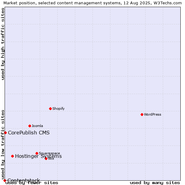 Market position of Hostinger Systems vs. CorePublish CMS vs. Contentstack