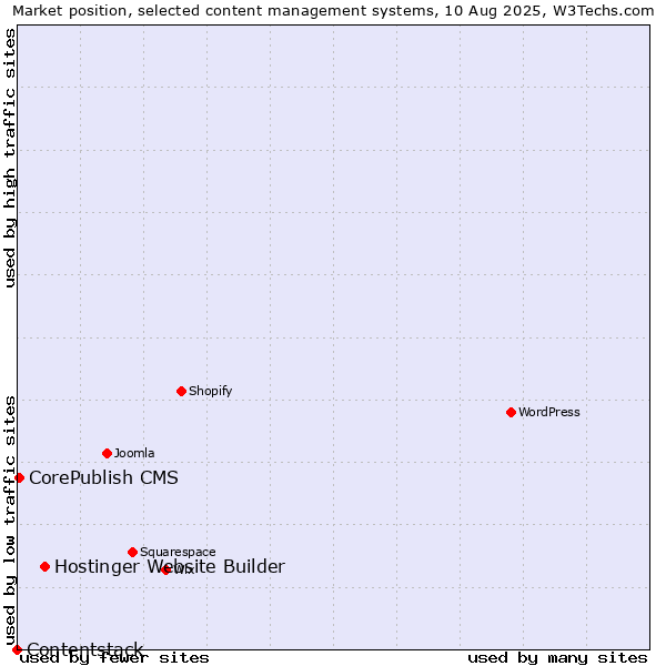 Market position of Hostinger Website Builder vs. CorePublish CMS vs. Contentstack