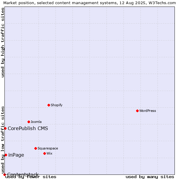 Market position of inPage vs. CorePublish CMS vs. Contentstack