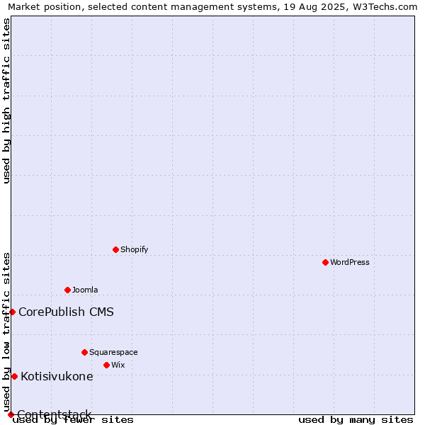 Market position of Kotisivukone vs. CorePublish CMS vs. Contentstack