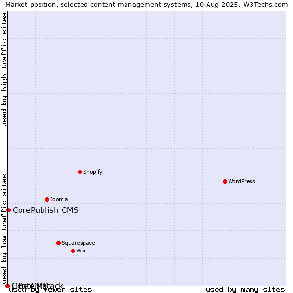 Market position of CorePublish CMS vs. LiBe CMS vs. Contentstack