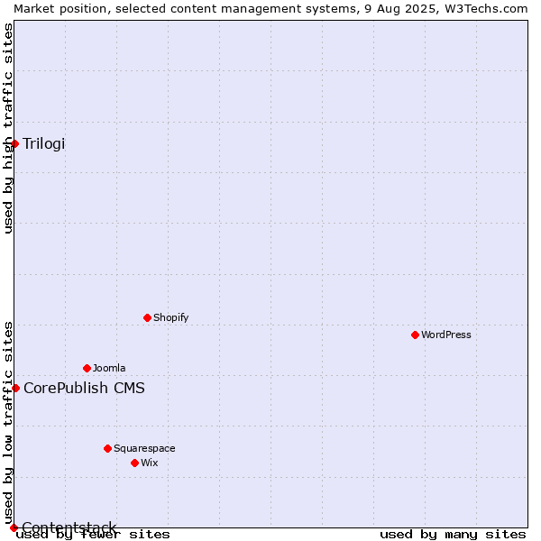 Market position of CorePublish CMS vs. Trilogi vs. Contentstack