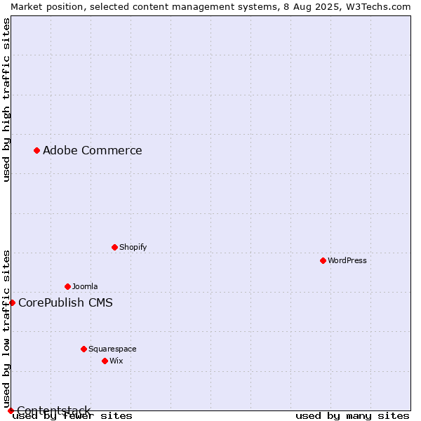 Market position of Adobe Commerce vs. CorePublish CMS vs. Contentstack